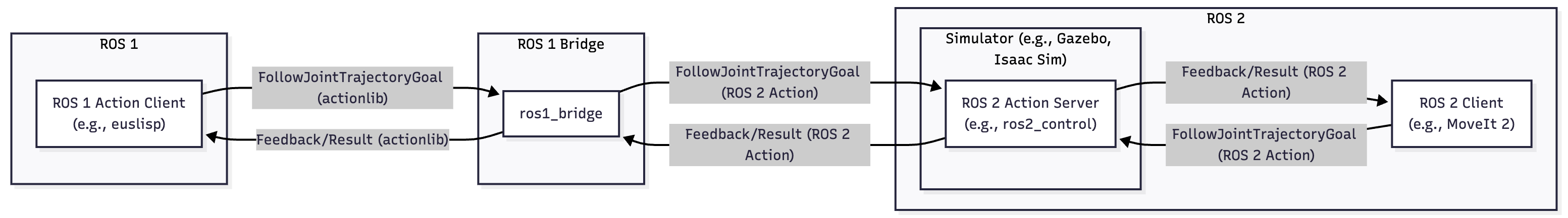 _images/follow-joint-trajectory-ros1-bridge.png